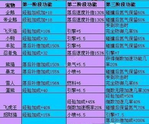 qq飞车宝宝怎么养