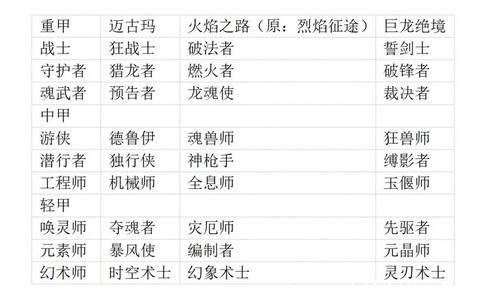 激战2怎么更改职业[图2]