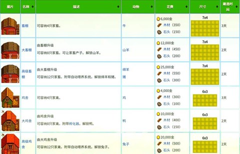 星露谷物语磨坊怎么用[图2]
